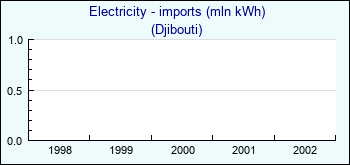Djibouti. Electricity - imports (mln kWh)