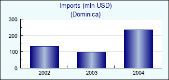 Dominica. Imports (mln USD)