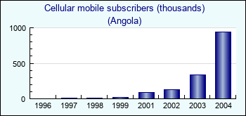 Angola. Cellular mobile subscribers (thousands)