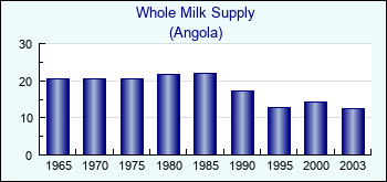 Angola. Whole Milk Supply