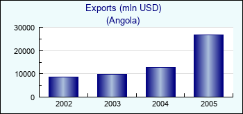 Angola. Exports (mln USD)