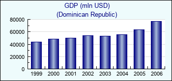 Dominican Republic. GDP (mln USD)