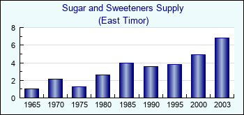 East Timor. Sugar and Sweeteners Supply