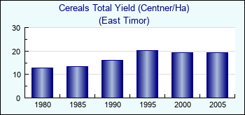 East Timor. Cereals Total Yield (Centner/Ha)