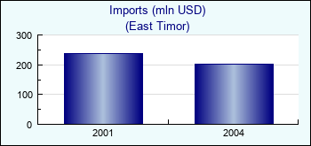 East Timor. Imports (mln USD)