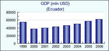 Ecuador. GDP (mln USD)