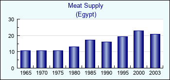 Egypt. Meat Supply