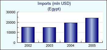 Egypt. Imports (mln USD)