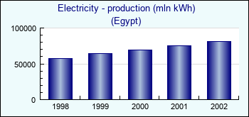 Egypt. Electricity - production (mln kWh)
