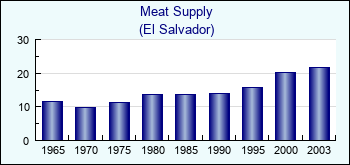 El Salvador. Meat Supply