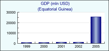 Equatorial Guinea. GDP (mln USD)
