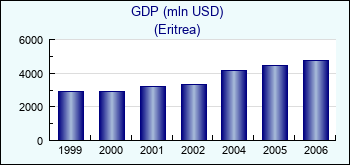 Eritrea. GDP (mln USD)