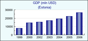 Estonia. GDP (mln USD)