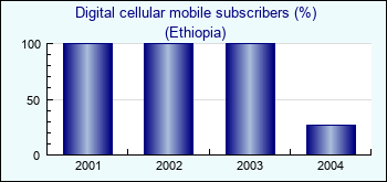 Ethiopia. Digital cellular mobile subscribers (%)
