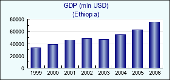 Ethiopia. GDP (mln USD)