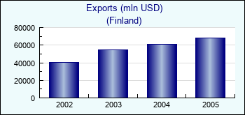 Finland. Exports (mln USD)