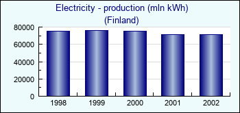 Finland. Electricity - production (mln kWh)