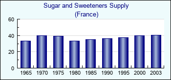 France. Sugar and Sweeteners Supply