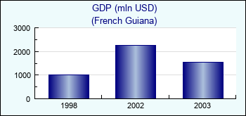 French Guiana. GDP (mln USD)