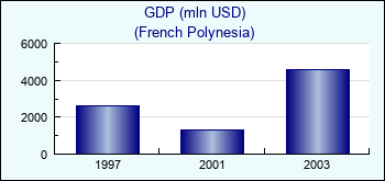 French Polynesia. GDP (mln USD)