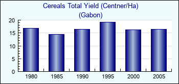 Gabon. Cereals Total Yield (Centner/Ha)