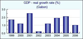 Gabon. GDP - real growth rate (%)
