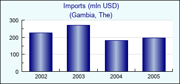 Gambia, The. Imports (mln USD)