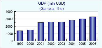 Gambia, The. GDP (mln USD)