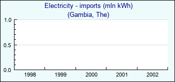 Gambia, The. Electricity - imports (mln kWh)