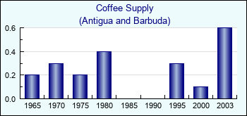 Antigua and Barbuda. Coffee Supply