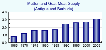 Antigua and Barbuda. Mutton and Goat Meat Supply