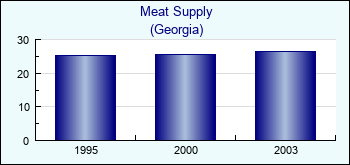 Georgia. Meat Supply