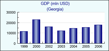 Georgia. GDP (mln USD)