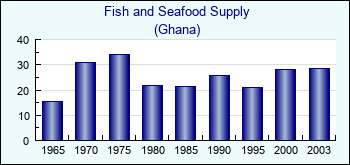 Ghana. Fish and Seafood Supply