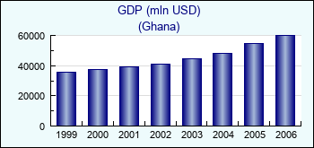 Ghana. GDP (mln USD)