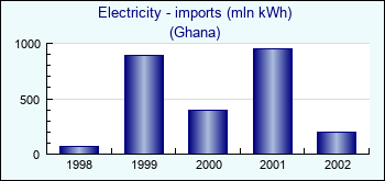 Ghana. Electricity - imports (mln kWh)