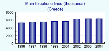 Greece. Main telephone lines (thousands)