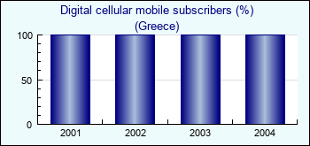 Greece. Digital cellular mobile subscribers (%)