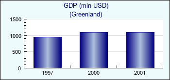 Greenland. GDP (mln USD)