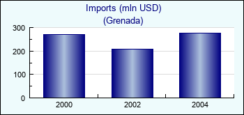Grenada. Imports (mln USD)