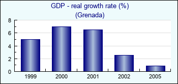Grenada. GDP - real growth rate (%)