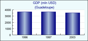 Guadeloupe. GDP (mln USD)