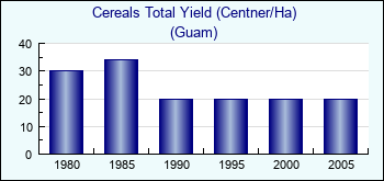 Guam. Cereals Total Yield (Centner/Ha)