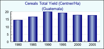 Guatemala. Cereals Total Yield (Centner/Ha)