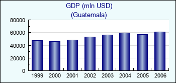Guatemala. GDP (mln USD)