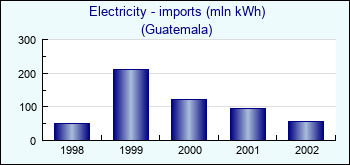 Guatemala. Electricity - imports (mln kWh)