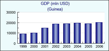 Guinea. GDP (mln USD)