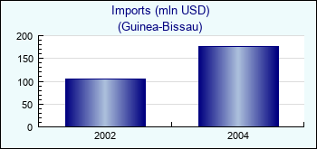 Guinea-Bissau. Imports (mln USD)