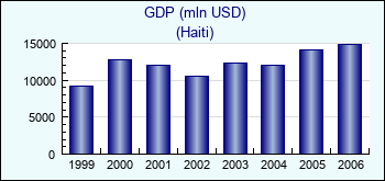 Haiti. GDP (mln USD)