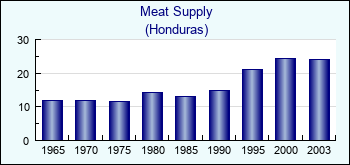 Honduras. Meat Supply